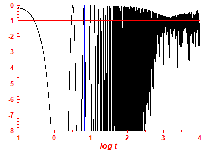 Survival probability log